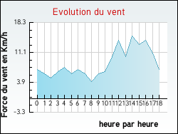 Evolution du vent de la ville Saint-Paul-d'Espis
